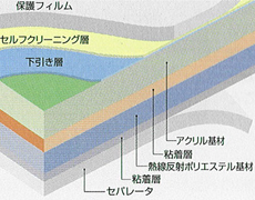 ラクリーンDUO<トップライト用超耐候フィルム>